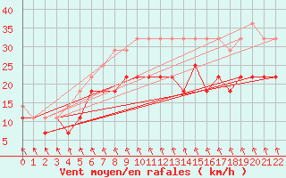 Courbe de la force du vent pour Kumlinge Kk