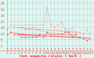 Courbe de la force du vent pour Le Bourget (93)