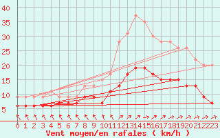 Courbe de la force du vent pour Le Touquet (62)