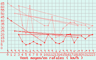 Courbe de la force du vent pour Grimsel Hospiz