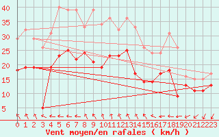 Courbe de la force du vent pour Porquerolles (83)