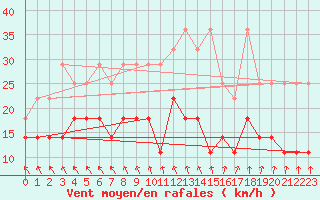 Courbe de la force du vent pour Uccle