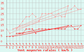 Courbe de la force du vent pour Kolmaarden-Stroemsfors