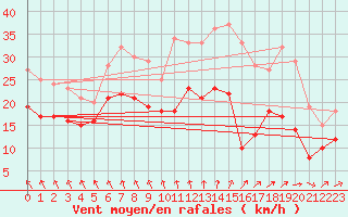 Courbe de la force du vent pour Melun (77)