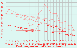 Courbe de la force du vent pour Lyon - Saint-Exupry (69)