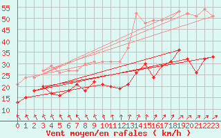 Courbe de la force du vent pour Steenvoorde (59)