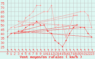 Courbe de la force du vent pour Helgoland