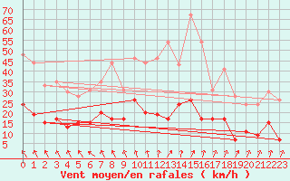 Courbe de la force du vent pour Guret Saint-Laurent (23)
