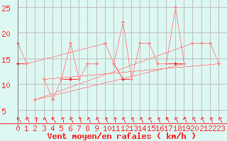 Courbe de la force du vent pour Mehamn