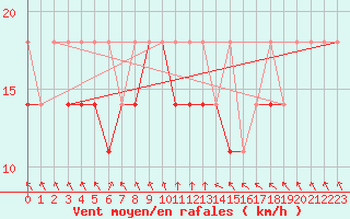Courbe de la force du vent pour Leba