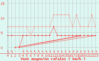 Courbe de la force du vent pour Porkalompolo