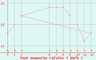 Courbe de la force du vent pour Essendon