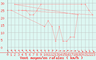 Courbe de la force du vent pour Mace Head