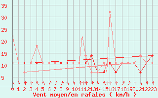 Courbe de la force du vent pour Evenes