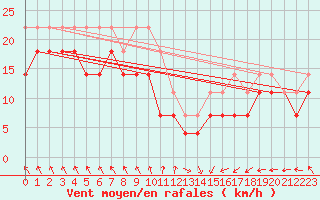 Courbe de la force du vent pour Halten Fyr