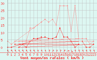 Courbe de la force du vent pour Beznau