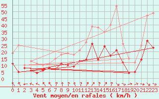 Courbe de la force du vent pour Harburg