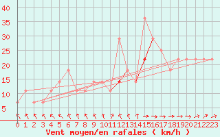 Courbe de la force du vent pour Szeged