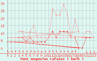 Courbe de la force du vent pour Langres (52) 