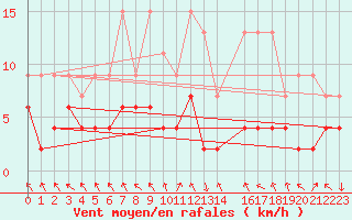 Courbe de la force du vent pour Montagnier, Bagnes