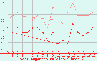 Courbe de la force du vent pour Bergen / Florida