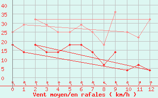 Courbe de la force du vent pour Bergen / Florida