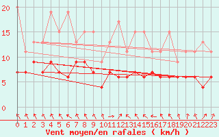 Courbe de la force du vent pour Berne Liebefeld (Sw)