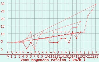 Courbe de la force du vent pour Sacueni