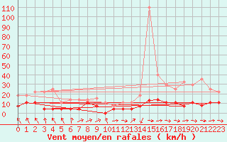 Courbe de la force du vent pour Llanes