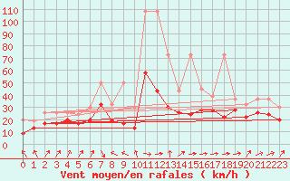 Courbe de la force du vent pour La Dle (Sw)