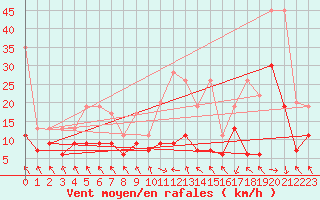 Courbe de la force du vent pour Bouveret