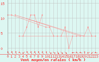 Courbe de la force du vent pour Bregenz