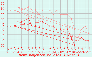 Courbe de la force du vent pour Svenska Hogarna