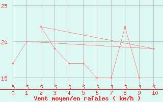 Courbe de la force du vent pour Fukue