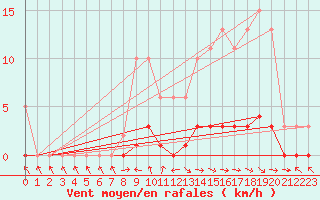 Courbe de la force du vent pour Pertuis - Le Farigoulier (84)