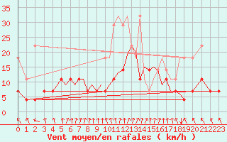 Courbe de la force du vent pour Hof