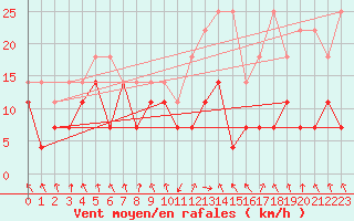 Courbe de la force du vent pour Oberstdorf