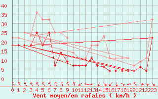 Courbe de la force du vent pour Cabo Busto