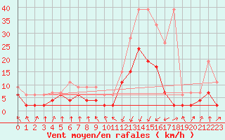 Courbe de la force du vent pour Chur-Ems