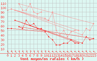 Courbe de la force du vent pour Zugspitze