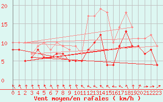 Courbe de la force du vent pour Cherbourg (50)