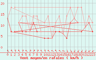 Courbe de la force du vent pour Sarnia Climate