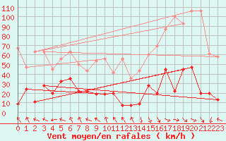 Courbe de la force du vent pour Jungfraujoch (Sw)