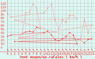 Courbe de la force du vent pour Corvatsch