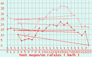 Courbe de la force du vent pour Rouen (76)