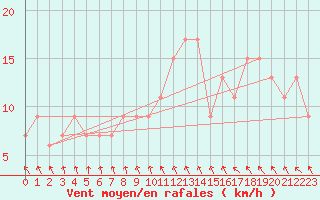 Courbe de la force du vent pour Coleshill