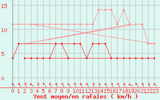 Courbe de la force du vent pour Oberstdorf