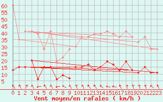 Courbe de la force du vent pour Flhli