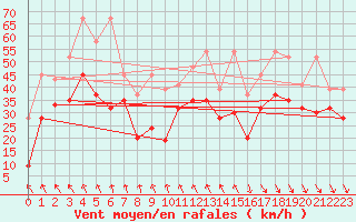 Courbe de la force du vent pour Matro (Sw)