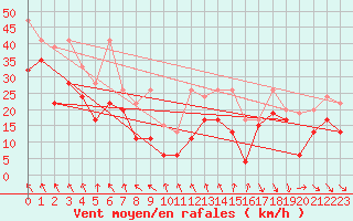 Courbe de la force du vent pour Matro (Sw)